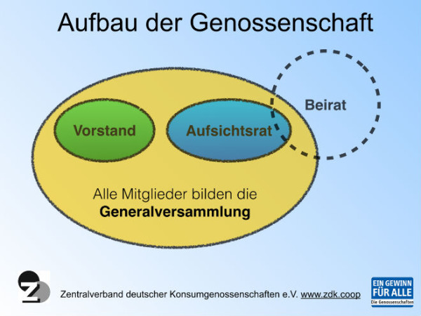 Wie Funktioniert Die Genossenschaft?