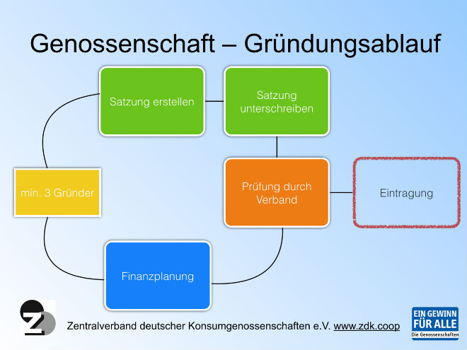 Ist eine Genossenschaft Unternehmer?